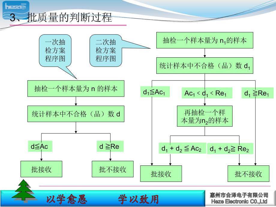 计数抽样检验方案培训资料_第4页