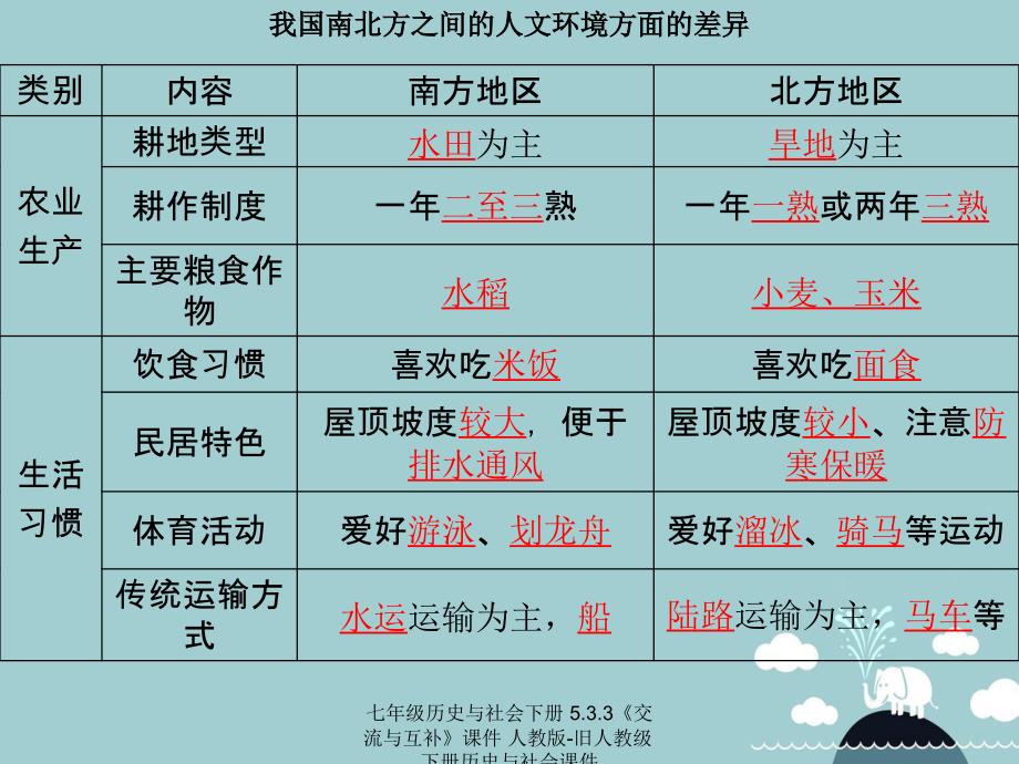 最新七年级历史与社会下册5.3.3交流与互补课件人教版旧人教级下册历史与社会课件_第2页