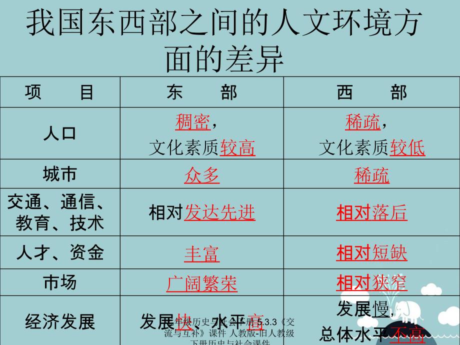 最新七年级历史与社会下册5.3.3交流与互补课件人教版旧人教级下册历史与社会课件_第4页