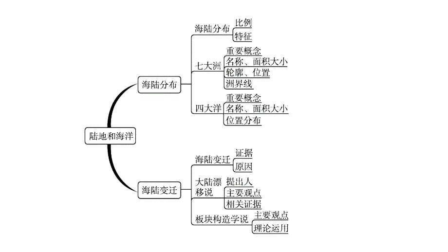 第2讲　陆地和海洋 课件-2021中考总复习_第4页