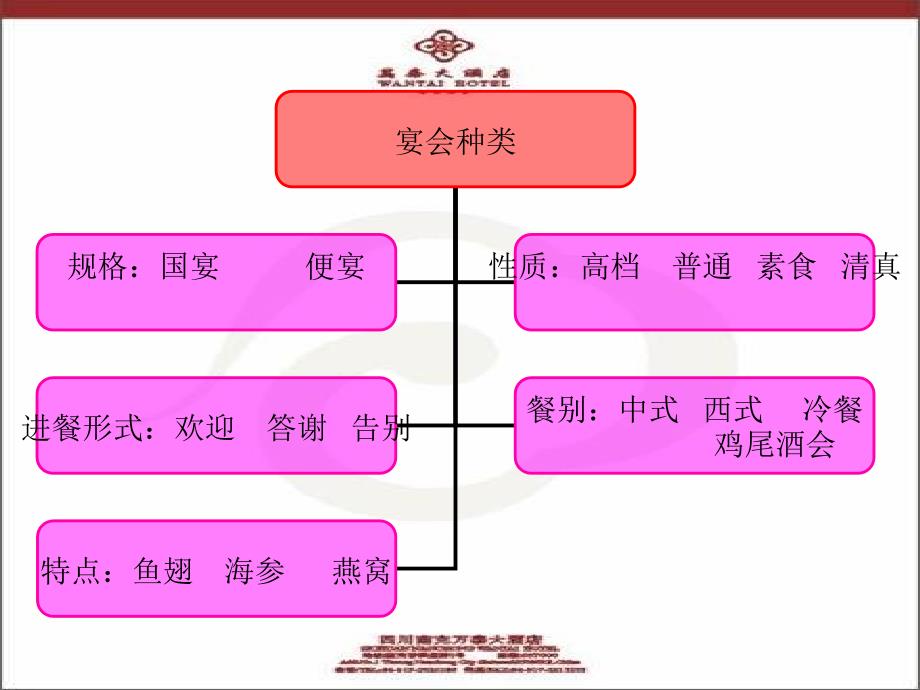 中餐宴会服务基本程序名师制作优质教学资料_第4页