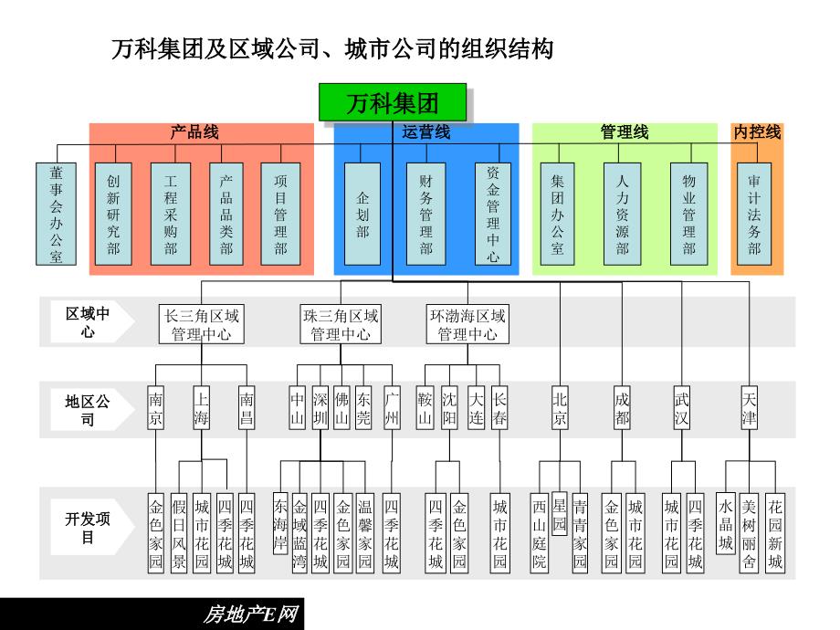 万K集团及城市区域公司的组织结构_第1页