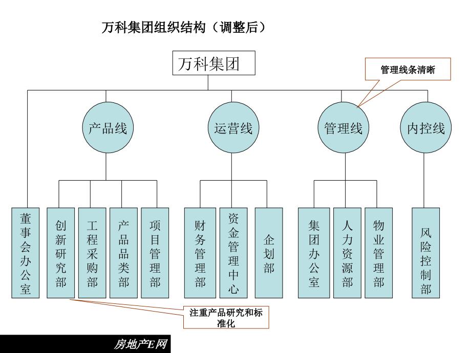 万K集团及城市区域公司的组织结构_第2页