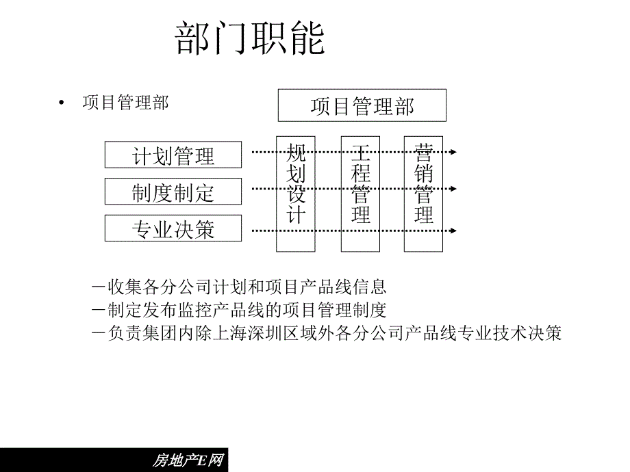 万K集团及城市区域公司的组织结构_第4页