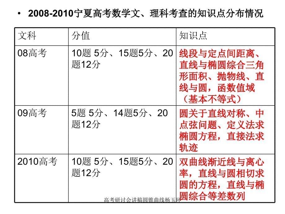 高考研讨会讲稿圆锥曲线杨玉环课件_第5页