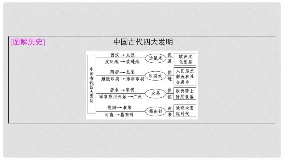 高考历史一轮复习 第11单元 中国传统文化主流思想的演变与科技文艺 第26讲 古代中国的科学技术与文学艺术课件_第5页