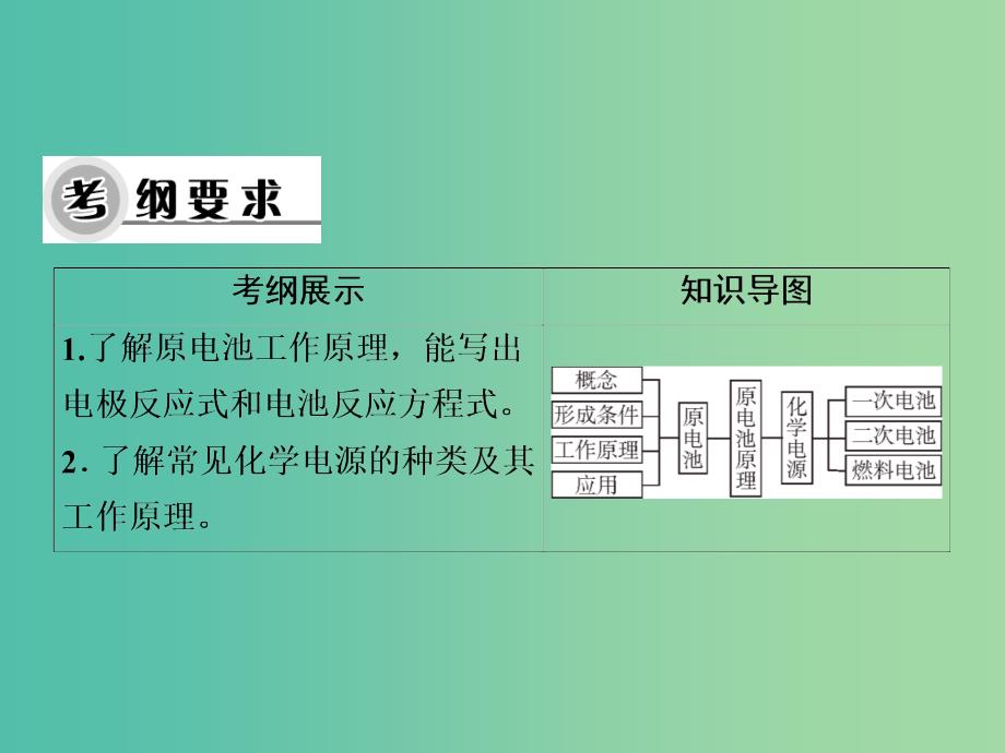 高考化学一轮复习 第六章 第17讲 原电池 化学电源课件.ppt_第3页