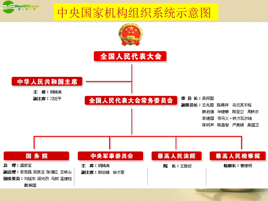 九年级政治全册第六课第一框人民当家做主的法治国家课件新人教版_第3页