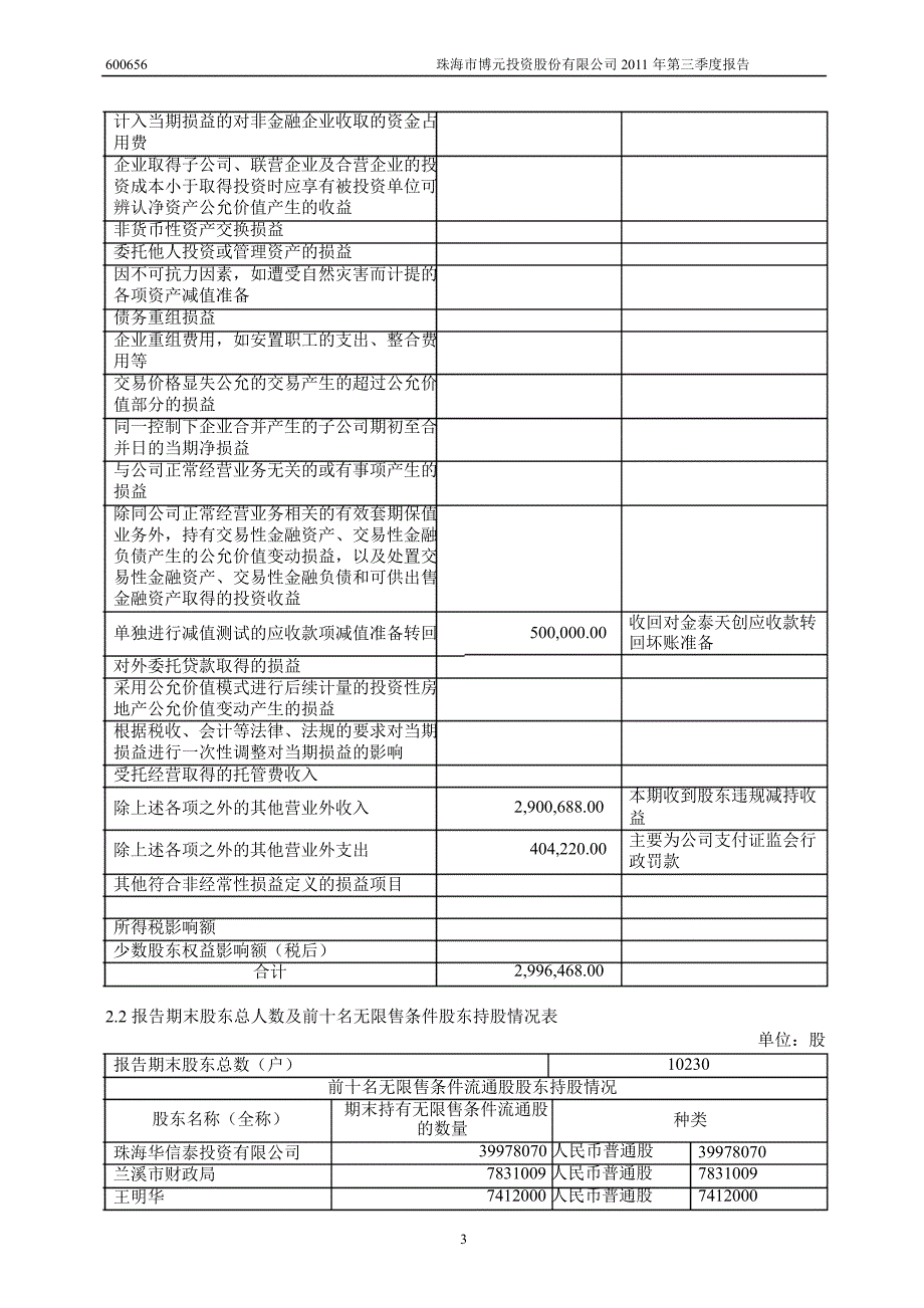 600656ST博元第三季度季报_第4页