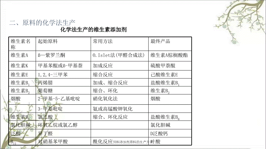 饲料添加剂原料的生产方法课件_第4页