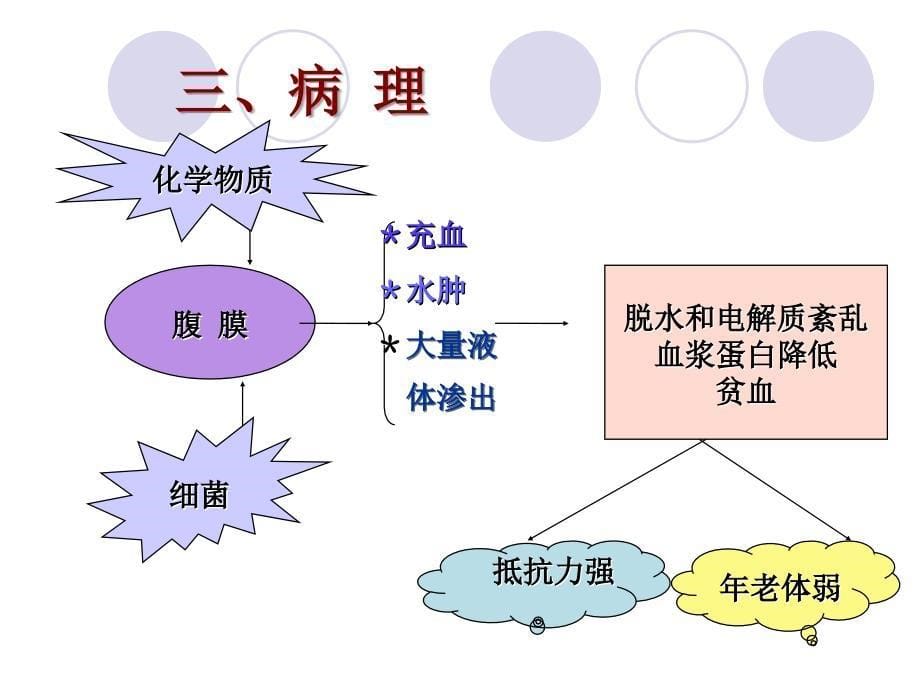 急腹膜炎acuteperitonitisP_第5页