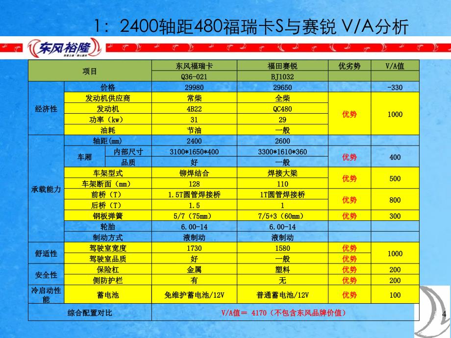 东风福瑞卡S系列产品介绍ppt课件_第4页