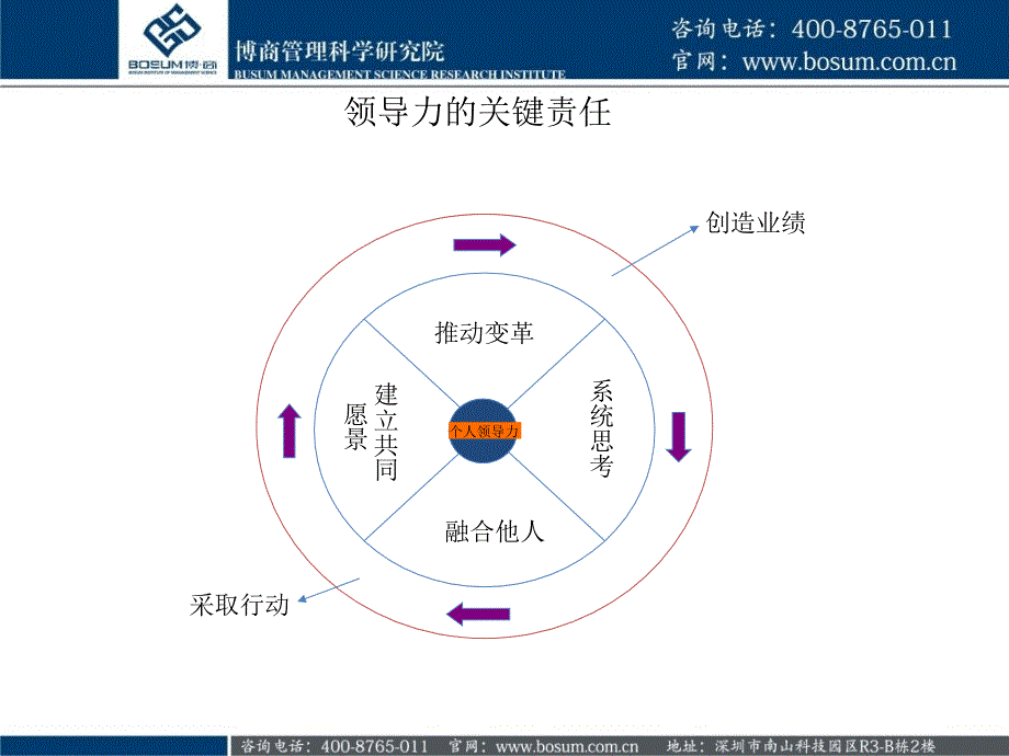 挑战领导力课件_第3页