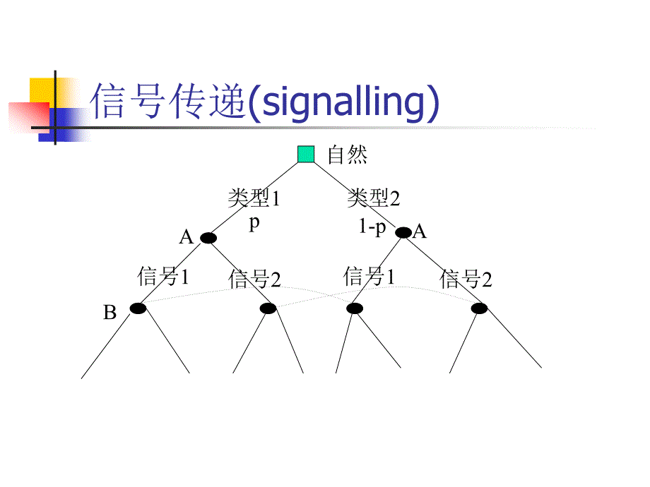 信息经济学（博弈论与信息经济学）讲义20逆向选择与信号传递信课件_第4页