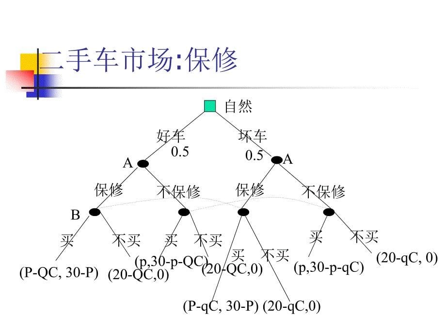 信息经济学（博弈论与信息经济学）讲义20逆向选择与信号传递信课件_第5页