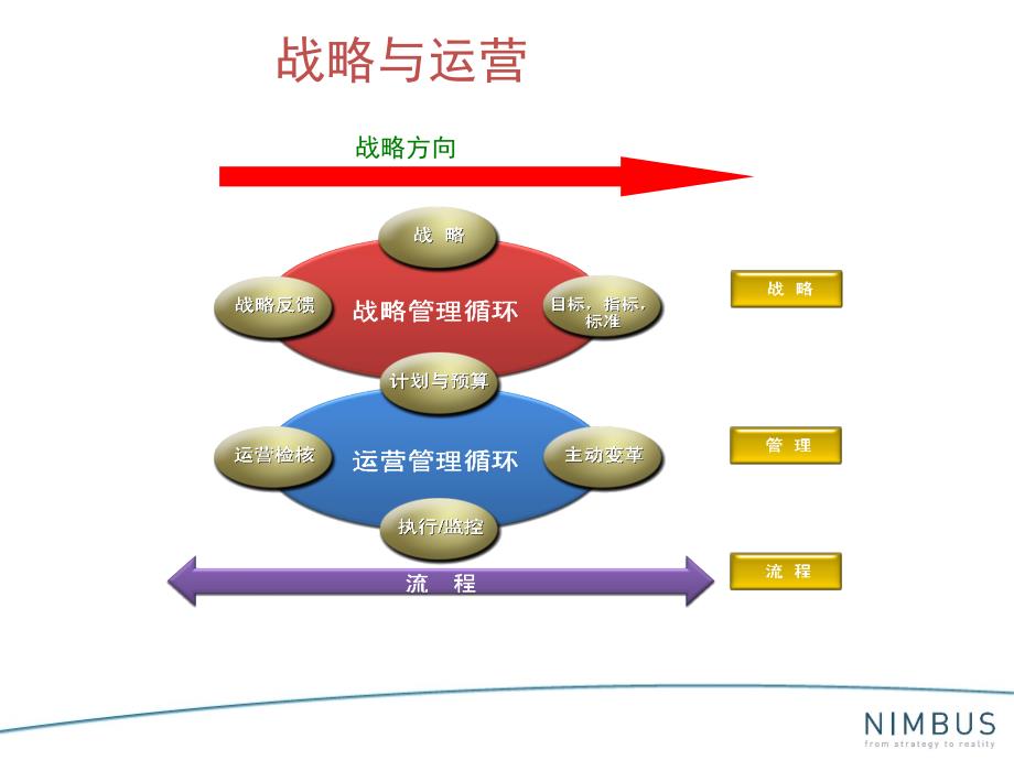 精益战略管理及战略地图课件_第4页