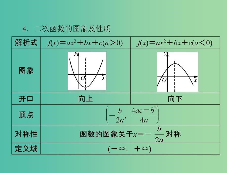 高考数学一轮总复习 第二章 函数、导数及其应用 第7讲 一次函数、反比例函数及二次函数课件(理).ppt_第5页