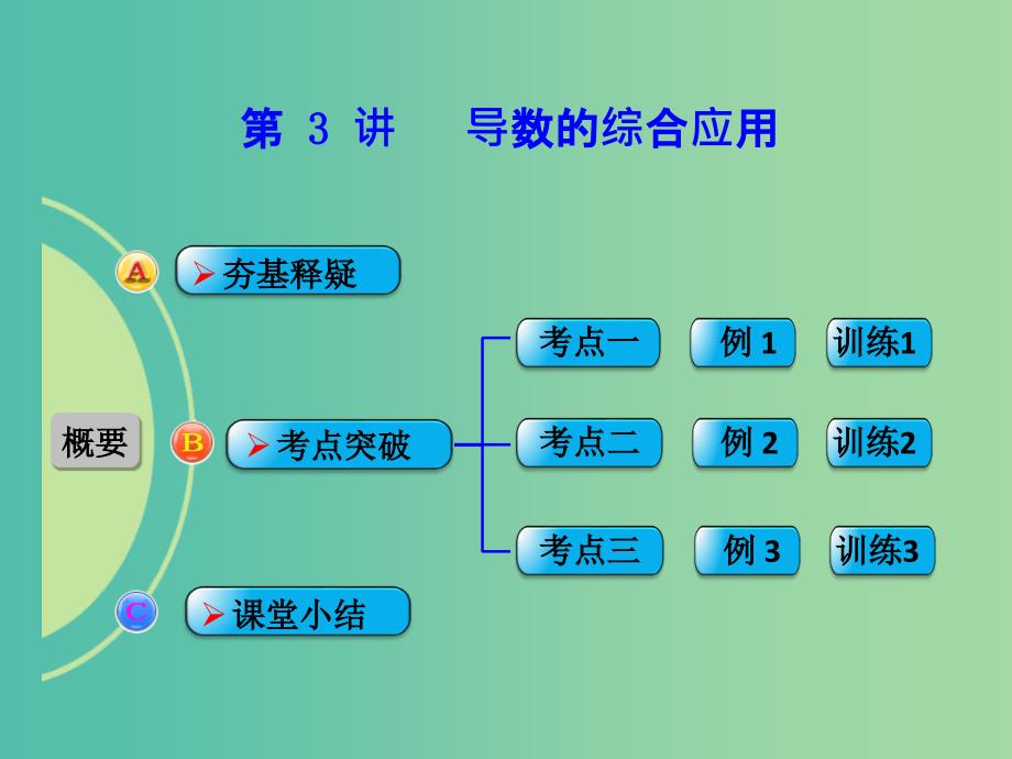 高考数学一轮复习 第3讲 导数的综合应用课件 理 新人教B版.ppt_第1页