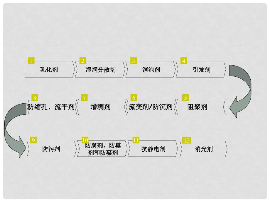 高分子材料助剂学习课件PPT_第2页