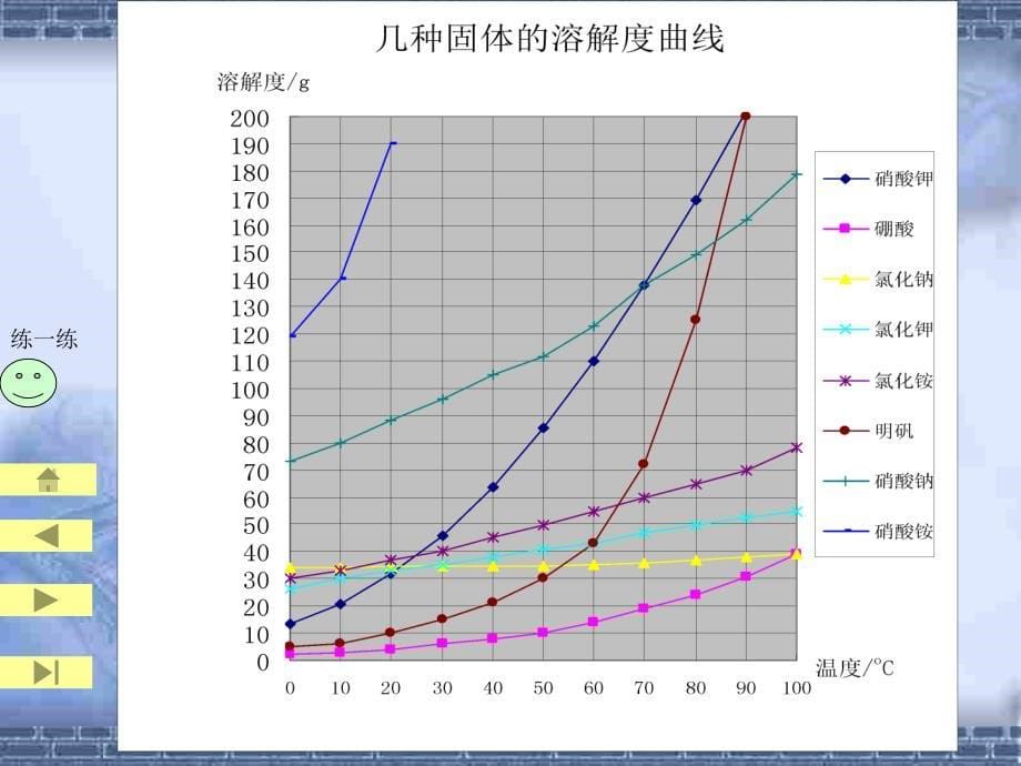 初三化学上学期溶解度曲线_第5页