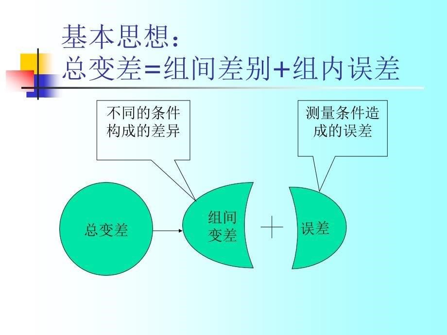 武汉大学SAS教案第六讲方差分析.ppt_第5页