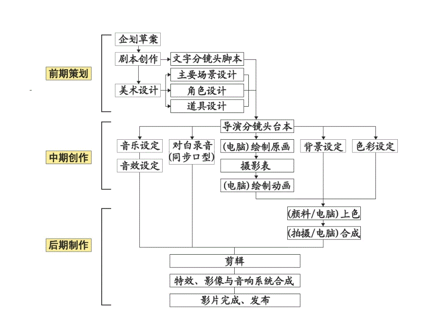 《动画的制作流程》PPT课件_第3页