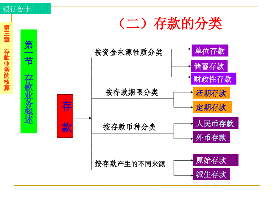 第三章存款业务课件_第4页