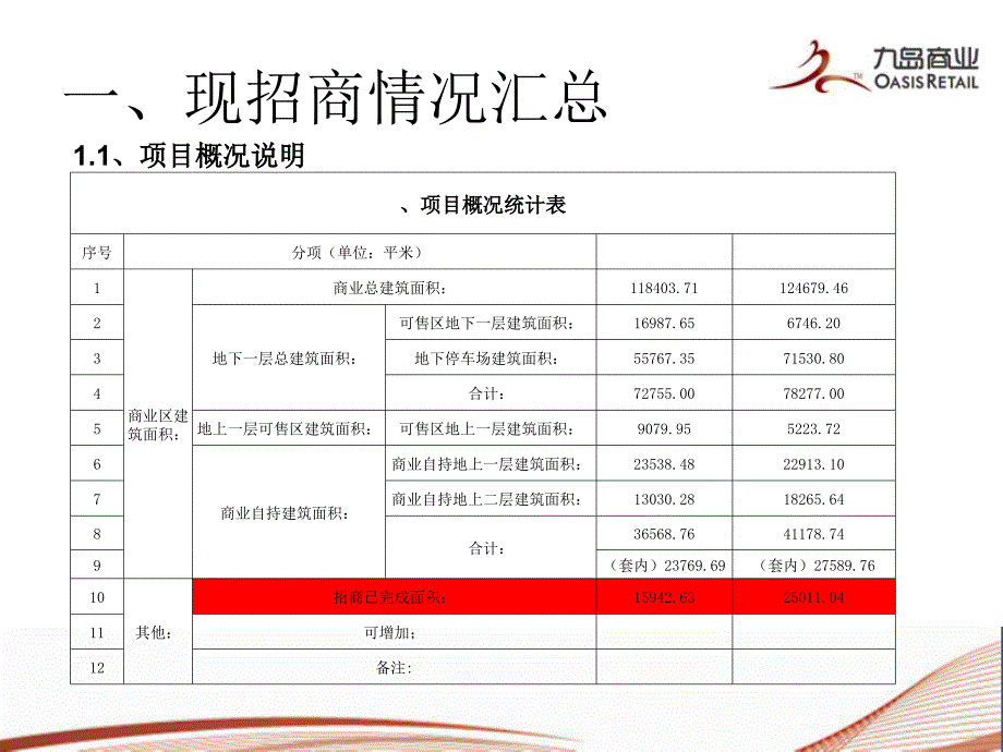 项目招商工作汇报_第4页