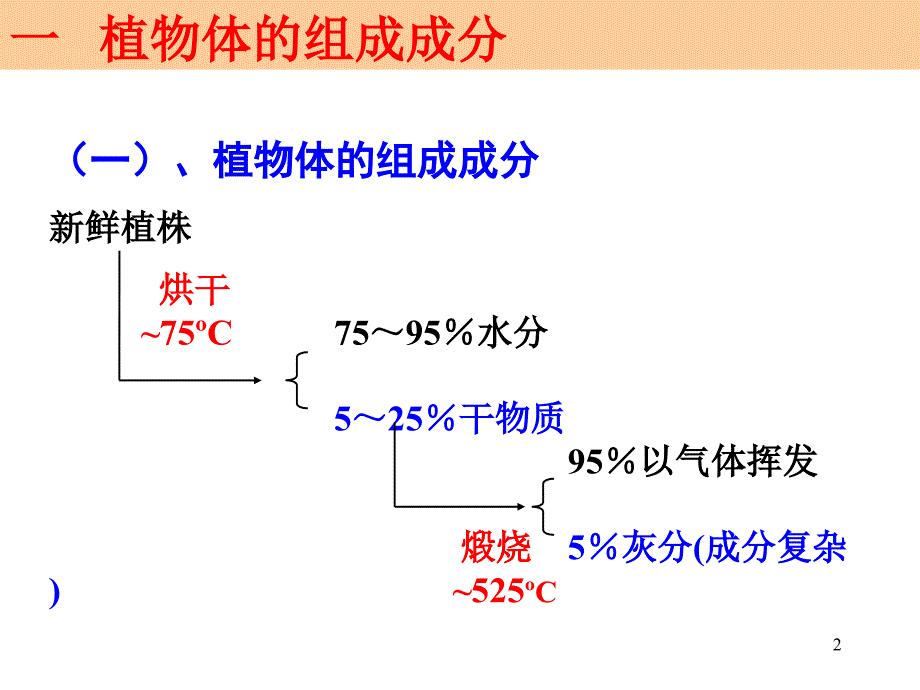 第一章第一节植物的营养成分234_第2页