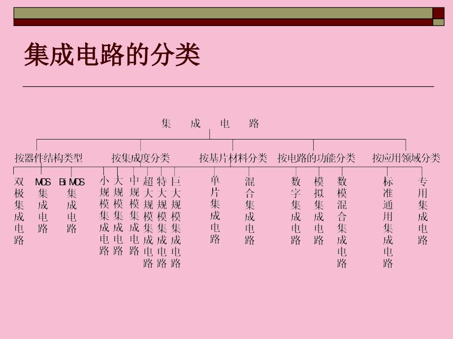 集成电路后端设计简介ppt课件_第4页