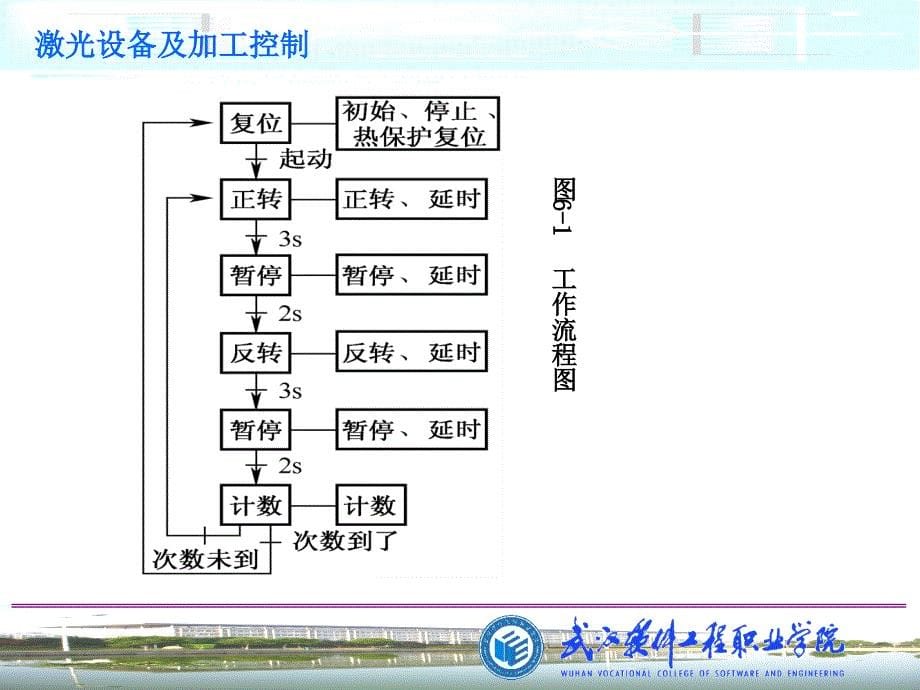 三菱PLC步进指令_第5页