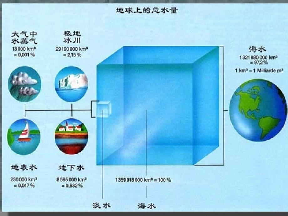 课题1水的组成_第3页