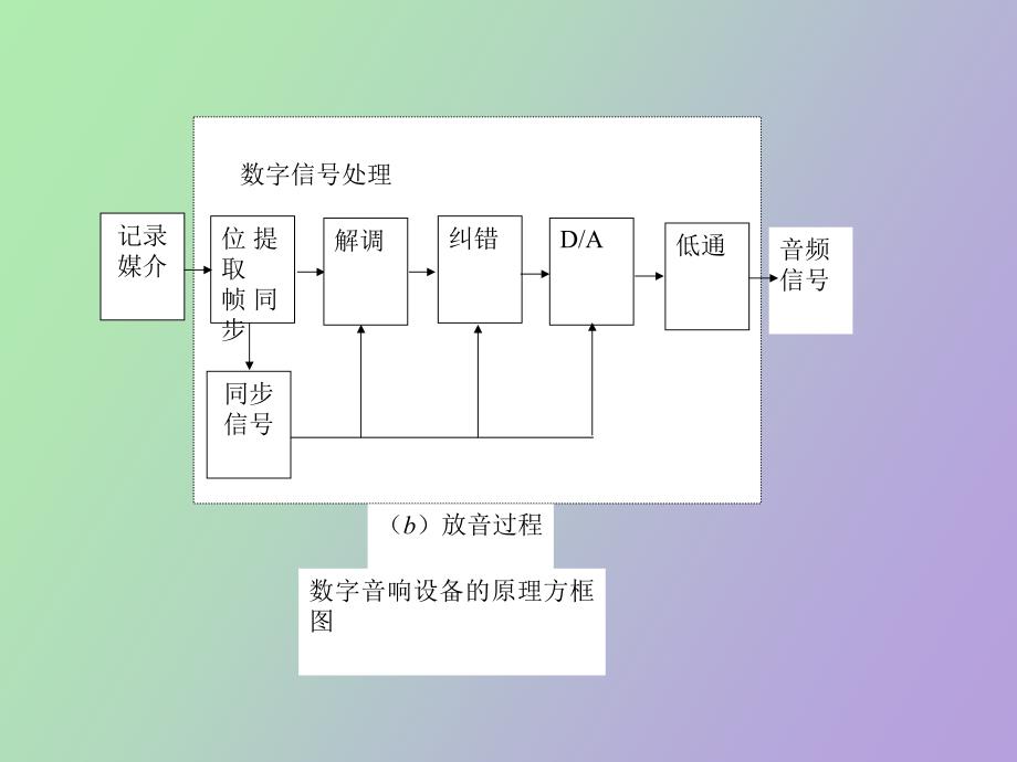 数字音响技术_第2页