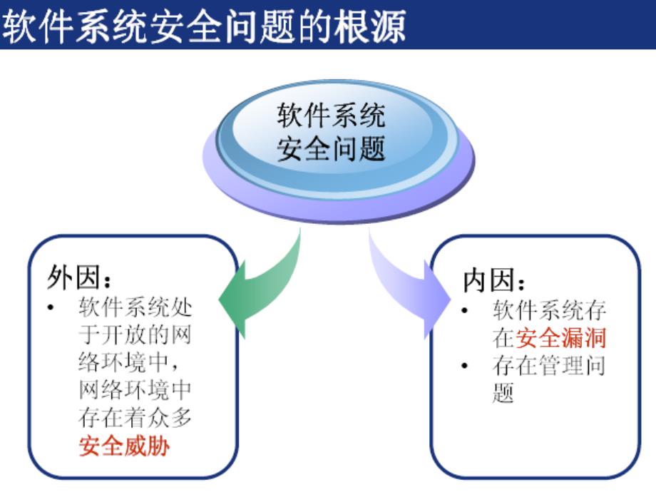 软件安全概述与思.ppt_第3页