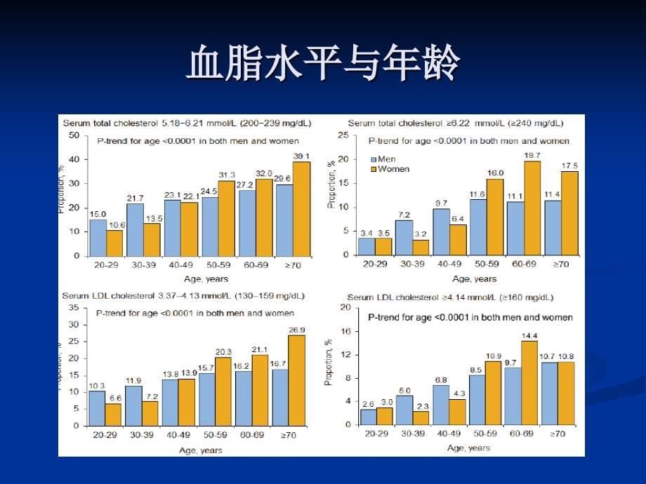 老年高脂血症_第5页