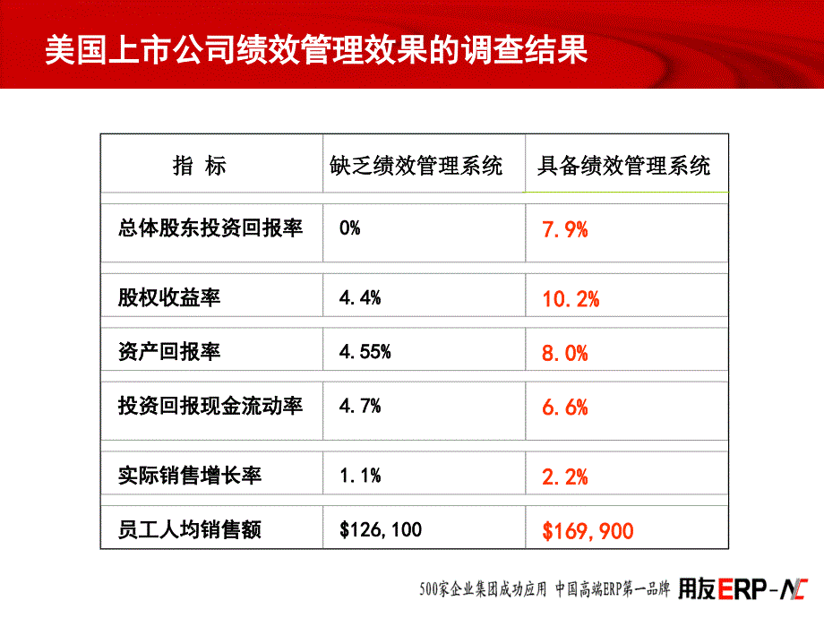 用友企业绩效管理解决方案_第4页