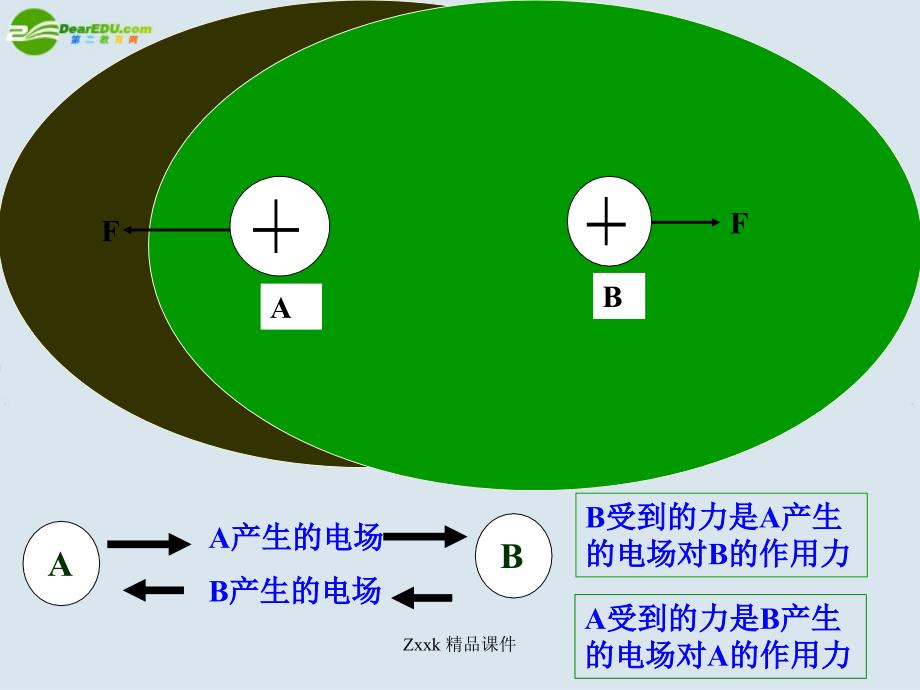 高中理电场强度课件新人教版选修_第4页