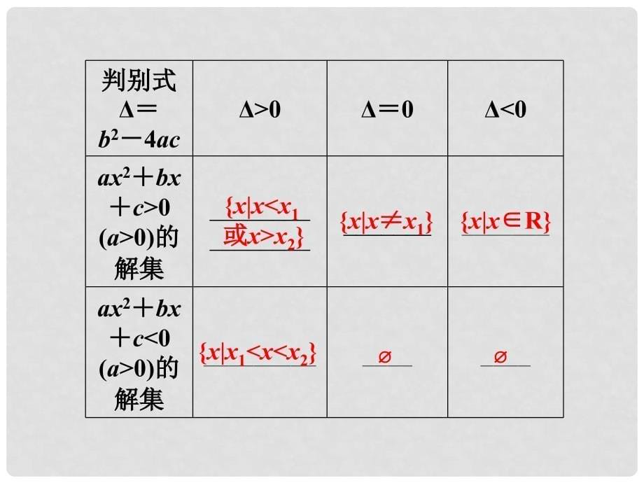 高考数学总复习 （教材回扣夯实双基+考点突破+瞭望高考）第六章第2课时 一元二次不等式及其解法课件_第5页