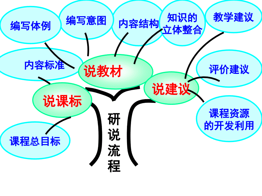 九年级物理教材研说2Microsoft_PowerPoint复件_演示文稿_第2页