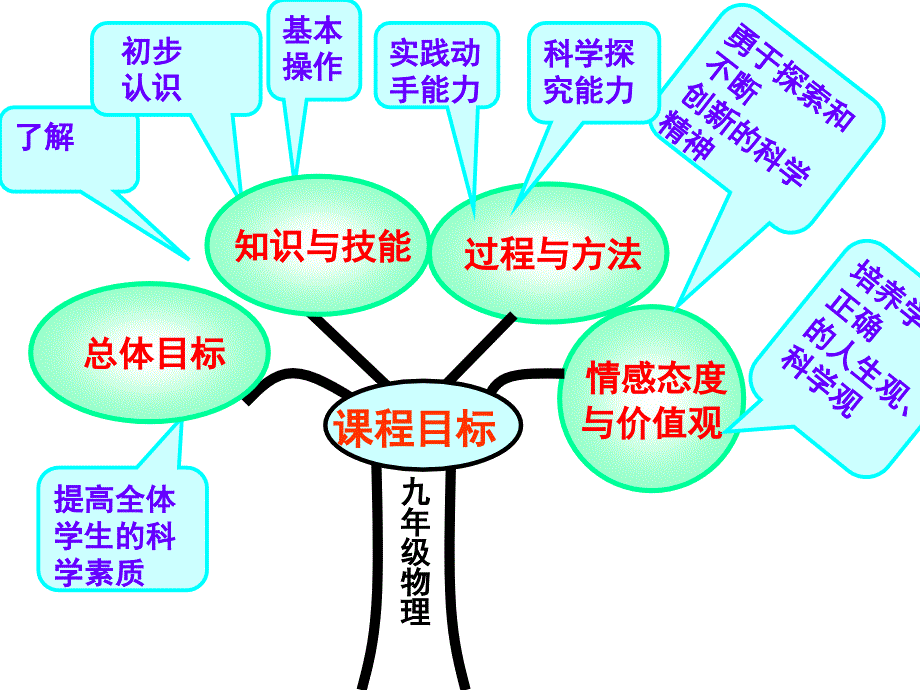 九年级物理教材研说2Microsoft_PowerPoint复件_演示文稿_第4页