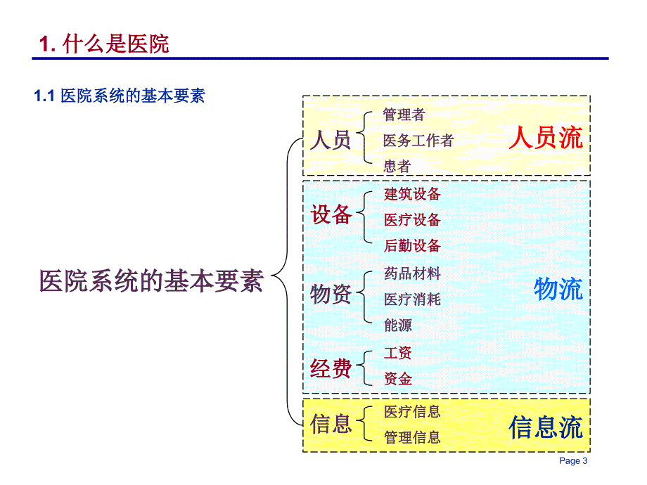 医院的组织结构和业务流程学习借鉴_第3页