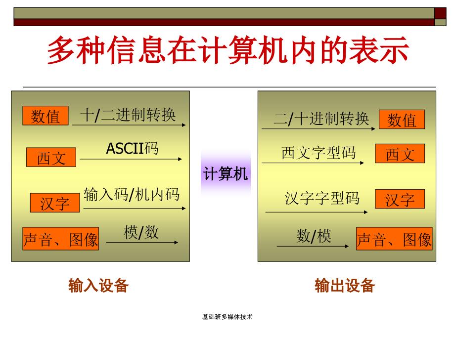 基础班多媒体技术课件_第3页