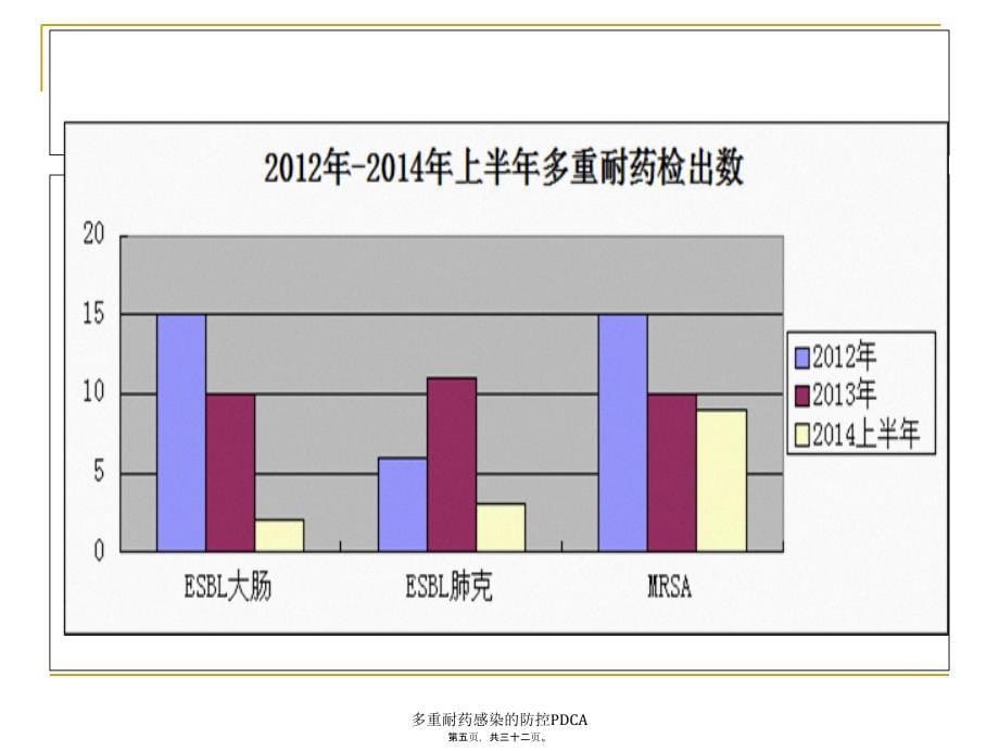 多重耐药感染的防控PDCA课件_第5页