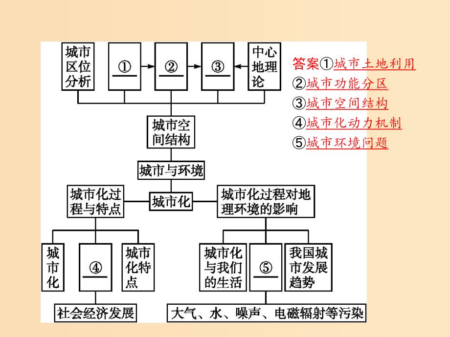 2018高中地理 第二章 城市与环境本章整合课件 湘教版必修2.ppt_第2页