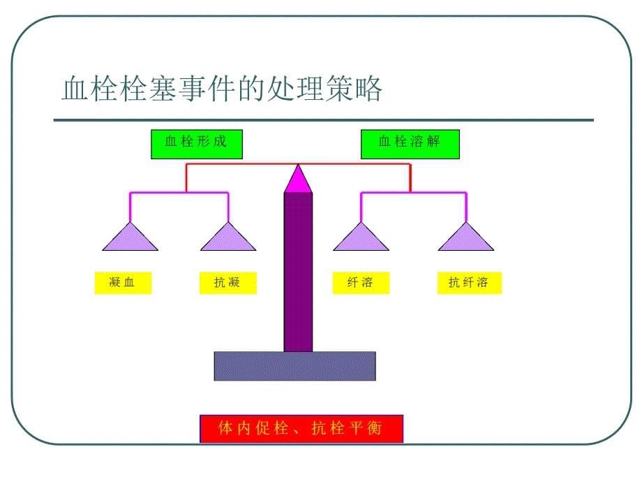 抗凝药物的发展普通肝素戊糖精品PPT_第5页