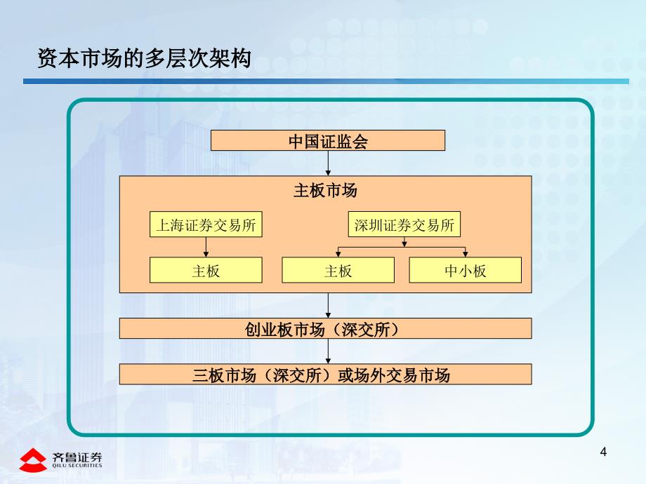 新三板业务及齐鲁证券介绍定稿_第4页