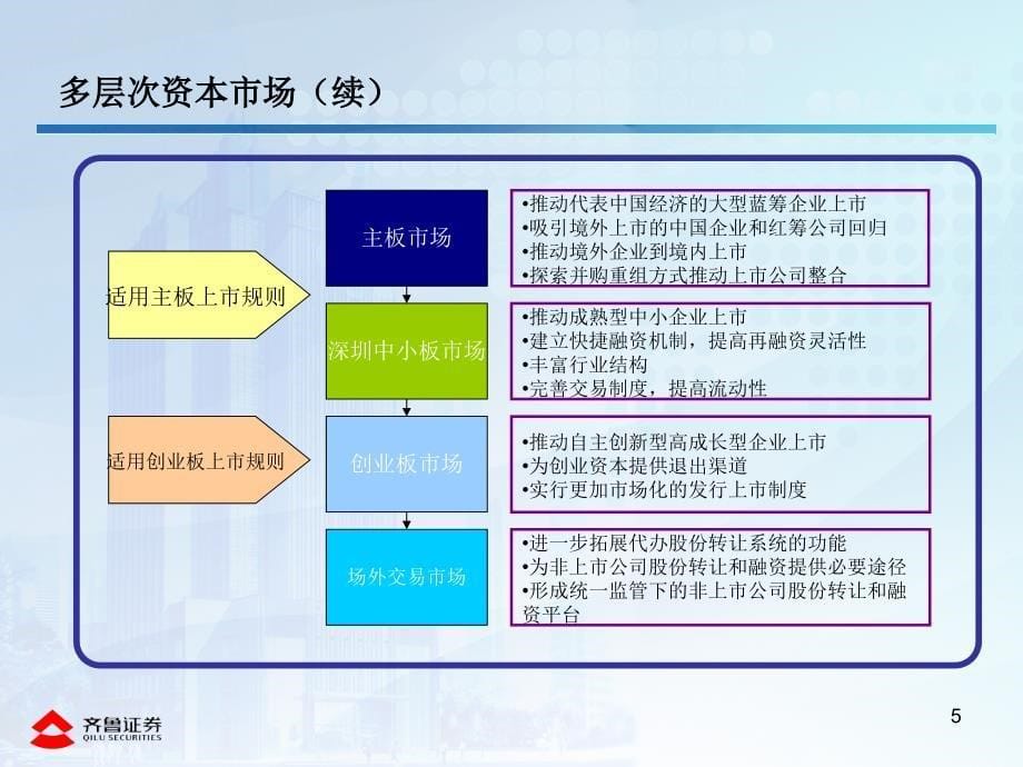 新三板业务及齐鲁证券介绍定稿_第5页