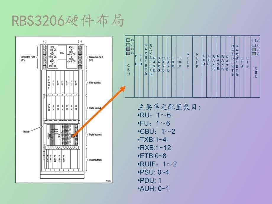 爱立信WCDMA基站客户培训_第5页