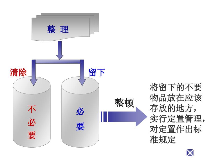 5S-适用机械厂现场管理_第3页