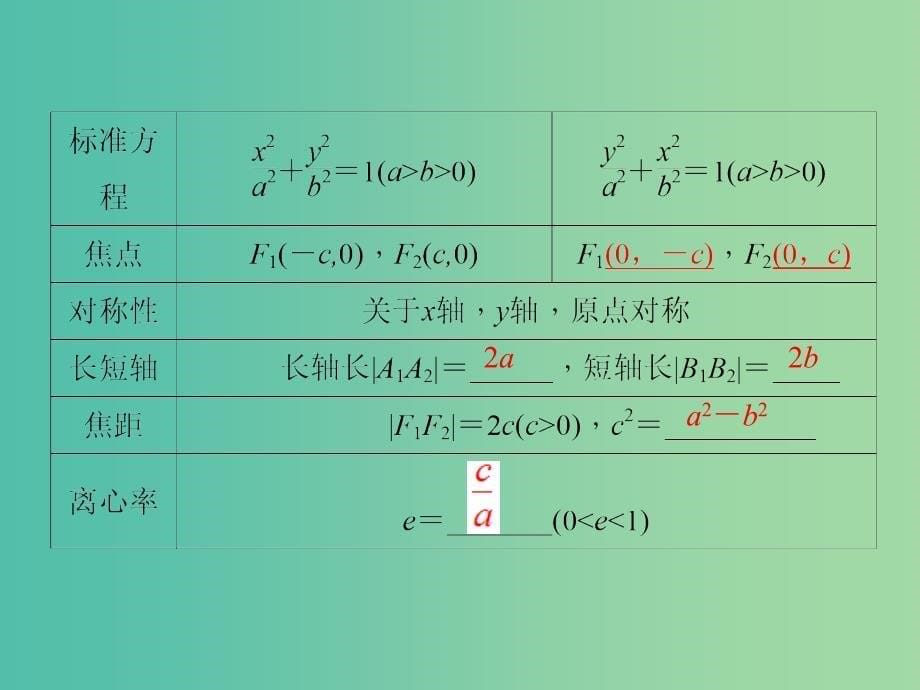 2019届高考数学总复习 第九单元 解析几何 第58讲 椭圆课件.ppt_第5页